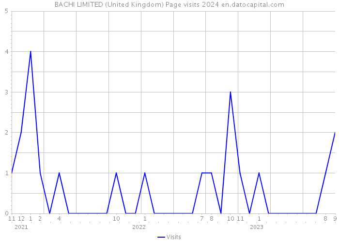 BACHI LIMITED (United Kingdom) Page visits 2024 