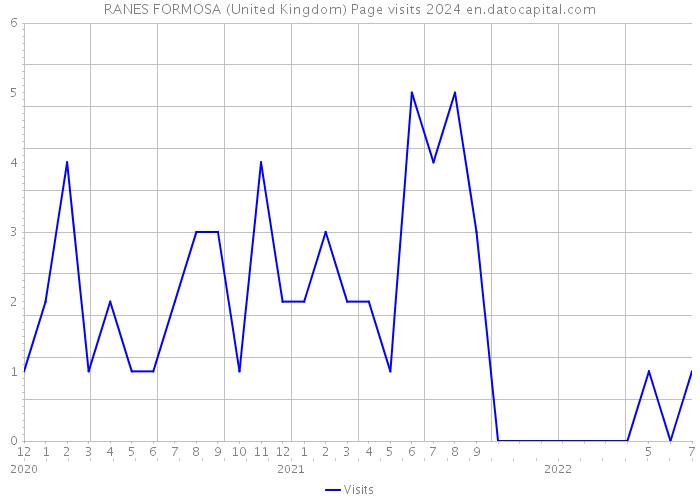 RANES FORMOSA (United Kingdom) Page visits 2024 