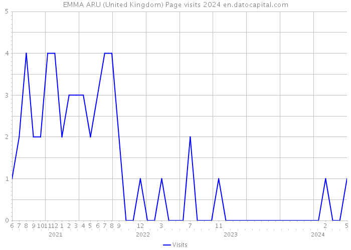 EMMA ARU (United Kingdom) Page visits 2024 