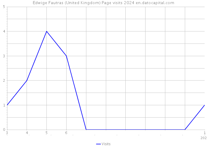Edwige Fautras (United Kingdom) Page visits 2024 
