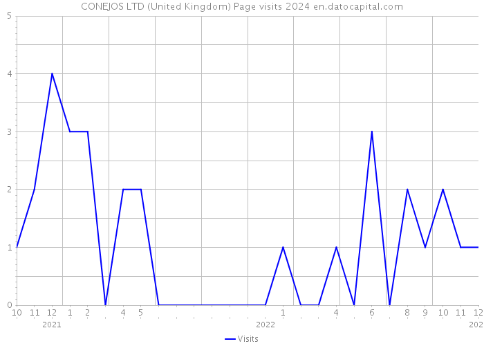 CONEJOS LTD (United Kingdom) Page visits 2024 