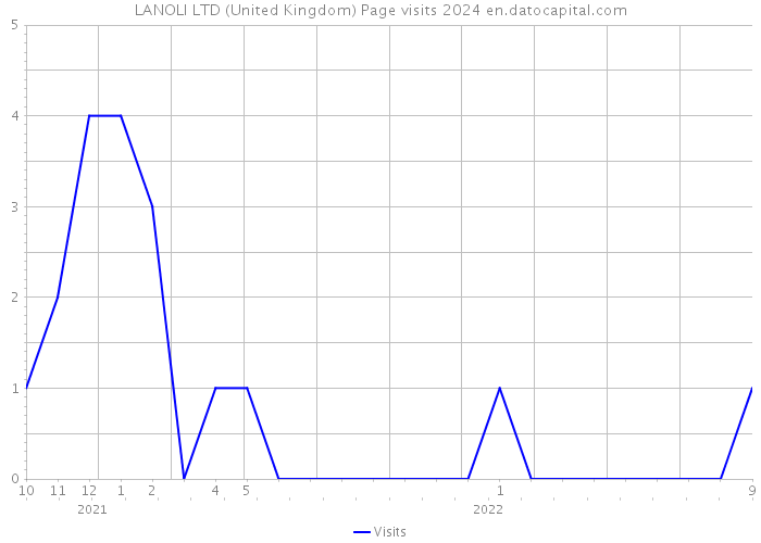 LANOLI LTD (United Kingdom) Page visits 2024 