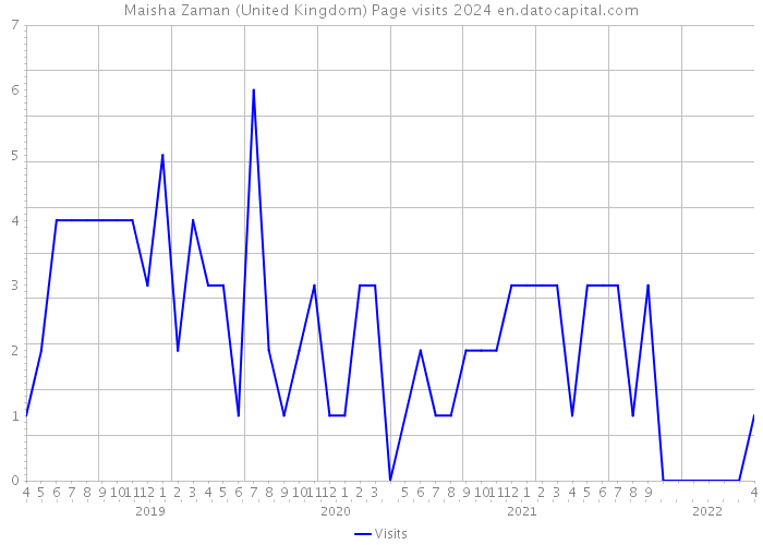 Maisha Zaman (United Kingdom) Page visits 2024 