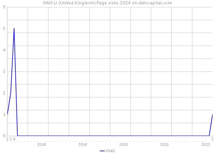 HAN LI (United Kingdom) Page visits 2024 