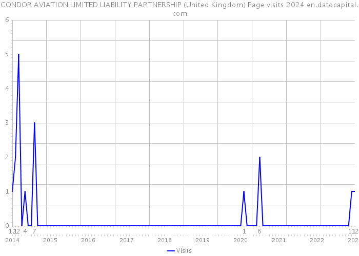 CONDOR AVIATION LIMITED LIABILITY PARTNERSHIP (United Kingdom) Page visits 2024 