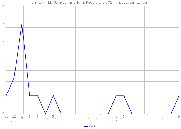 LIYI LIMITED (United Kingdom) Page visits 2024 