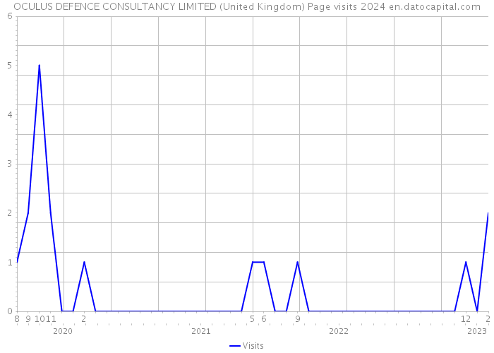 OCULUS DEFENCE CONSULTANCY LIMITED (United Kingdom) Page visits 2024 