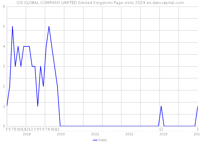 CIS GLOBAL COMPANY LIMITED (United Kingdom) Page visits 2024 