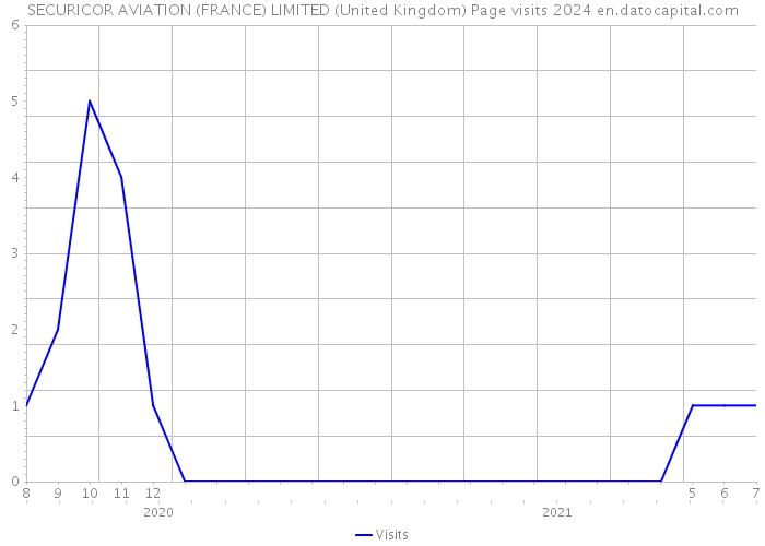 SECURICOR AVIATION (FRANCE) LIMITED (United Kingdom) Page visits 2024 