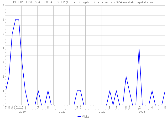 PHILIP HUGHES ASSOCIATES LLP (United Kingdom) Page visits 2024 