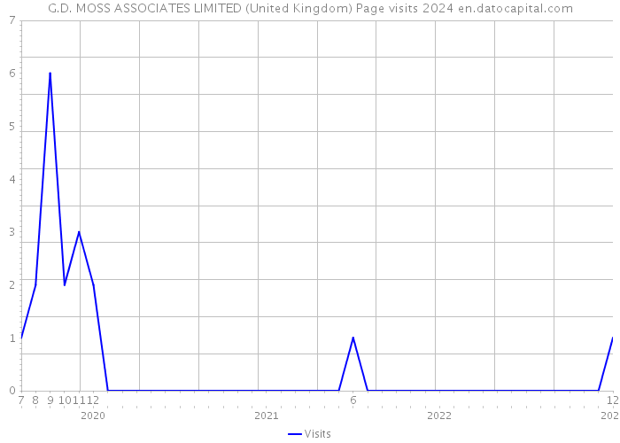 G.D. MOSS ASSOCIATES LIMITED (United Kingdom) Page visits 2024 