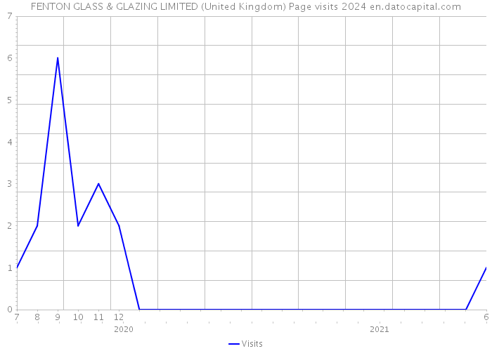 FENTON GLASS & GLAZING LIMITED (United Kingdom) Page visits 2024 