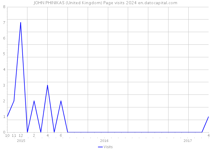 JOHN PHINIKAS (United Kingdom) Page visits 2024 