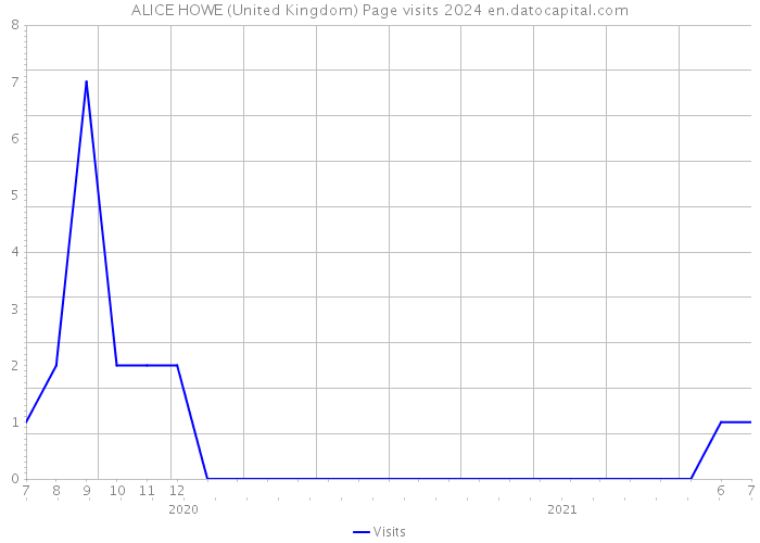 ALICE HOWE (United Kingdom) Page visits 2024 