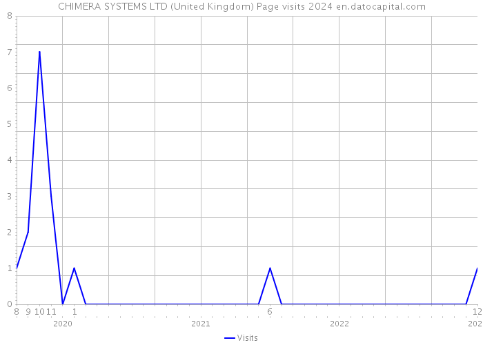 CHIMERA SYSTEMS LTD (United Kingdom) Page visits 2024 