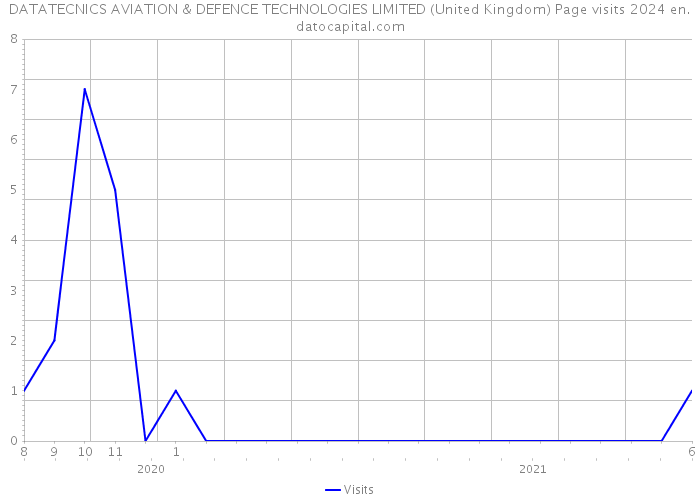 DATATECNICS AVIATION & DEFENCE TECHNOLOGIES LIMITED (United Kingdom) Page visits 2024 