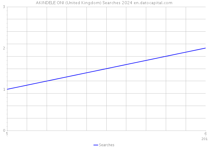 AKINDELE ONI (United Kingdom) Searches 2024 