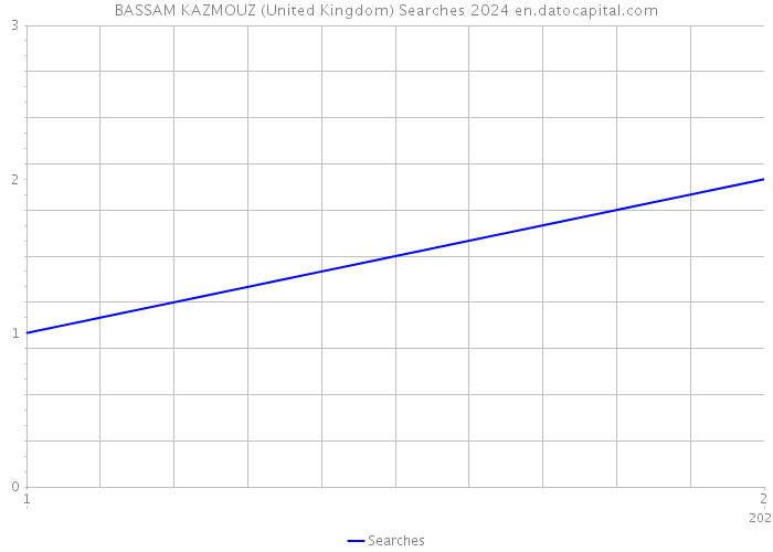 BASSAM KAZMOUZ (United Kingdom) Searches 2024 