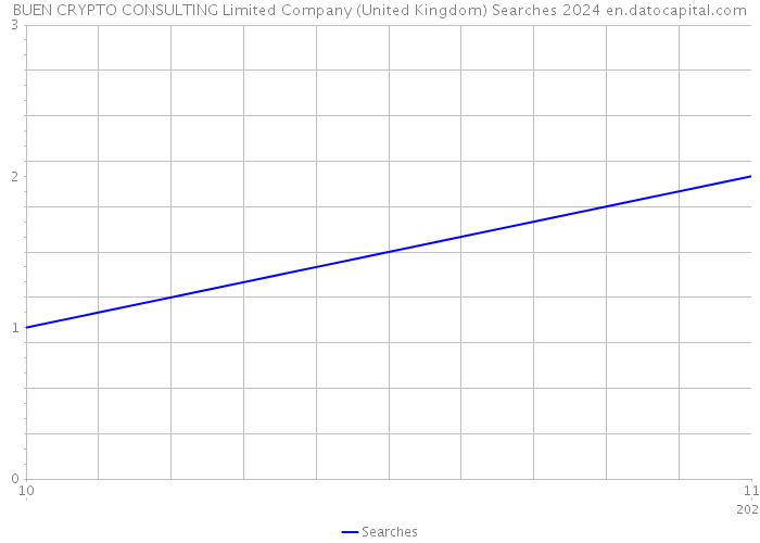 BUEN CRYPTO CONSULTING Limited Company (United Kingdom) Searches 2024 
