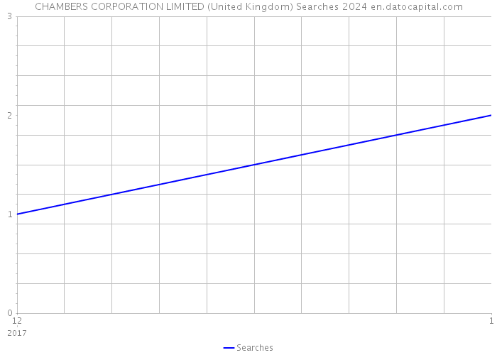 CHAMBERS CORPORATION LIMITED (United Kingdom) Searches 2024 