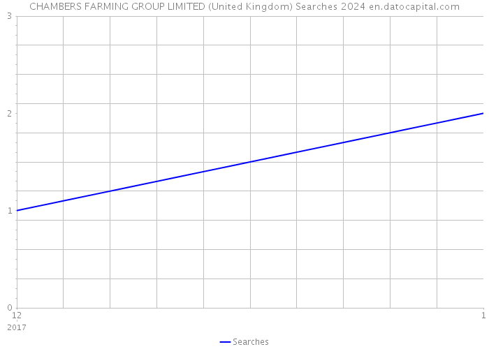 CHAMBERS FARMING GROUP LIMITED (United Kingdom) Searches 2024 