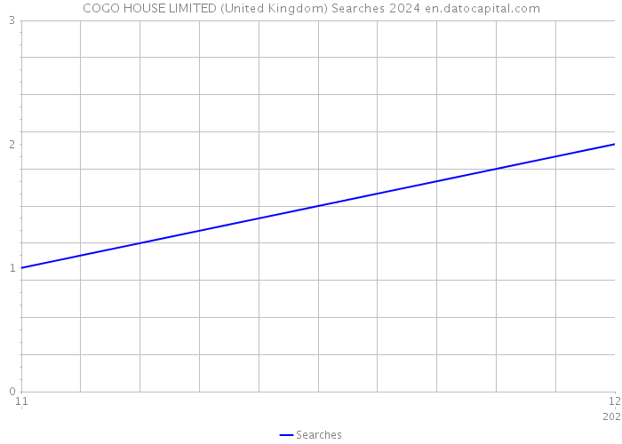 COGO HOUSE LIMITED (United Kingdom) Searches 2024 