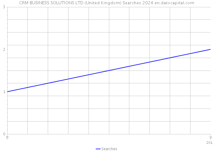 CRM BUSINESS SOLUTIONS LTD (United Kingdom) Searches 2024 