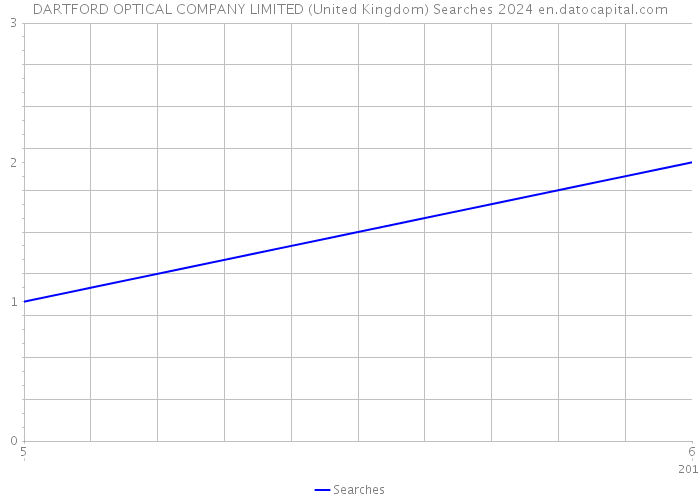 DARTFORD OPTICAL COMPANY LIMITED (United Kingdom) Searches 2024 