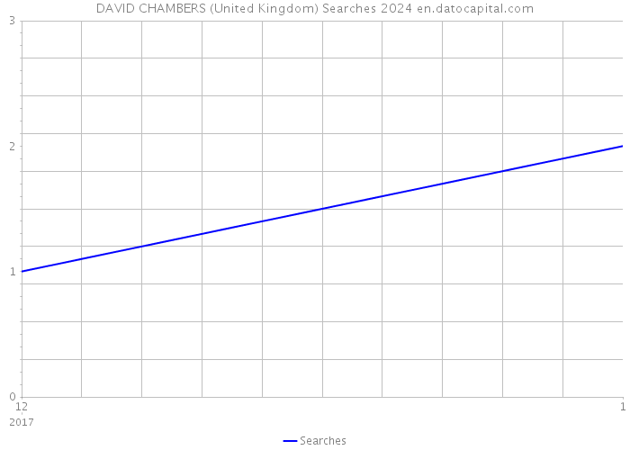DAVID CHAMBERS (United Kingdom) Searches 2024 