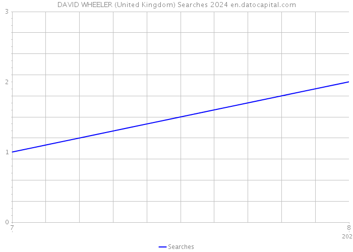 DAVID WHEELER (United Kingdom) Searches 2024 