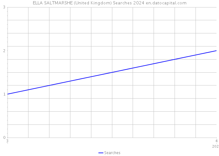 ELLA SALTMARSHE (United Kingdom) Searches 2024 