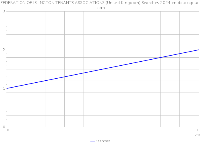 FEDERATION OF ISLINGTON TENANTS ASSOCIATIONS (United Kingdom) Searches 2024 