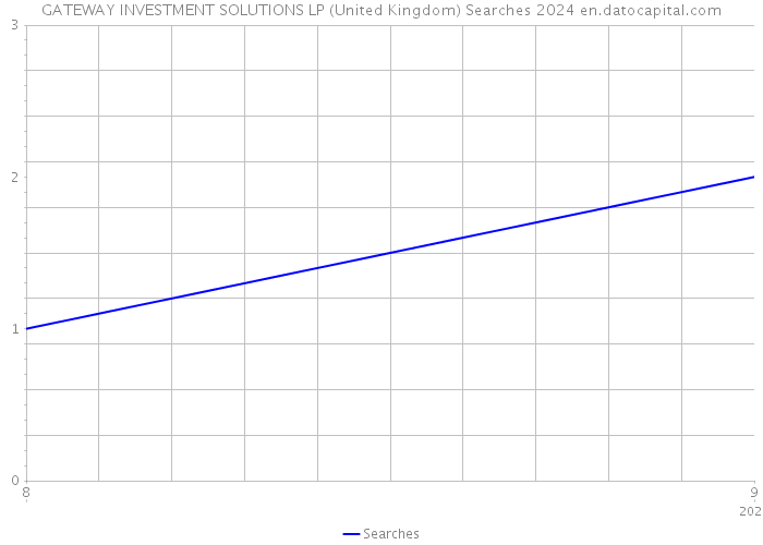 GATEWAY INVESTMENT SOLUTIONS LP (United Kingdom) Searches 2024 
