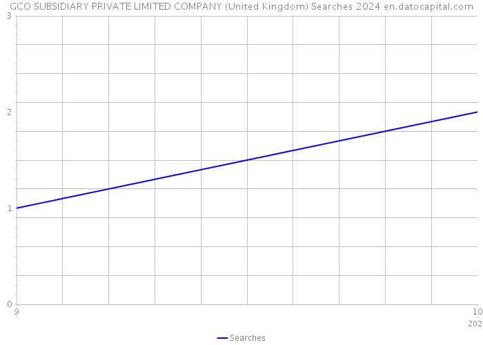 GCO SUBSIDIARY PRIVATE LIMITED COMPANY (United Kingdom) Searches 2024 