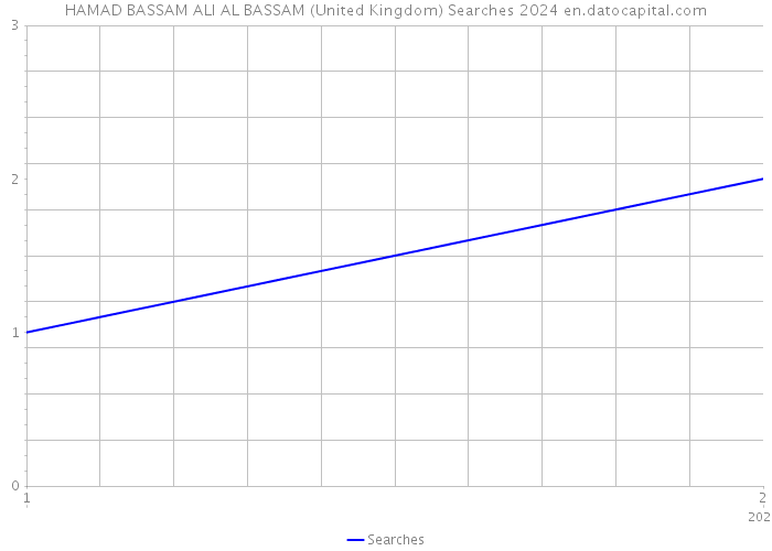 HAMAD BASSAM ALI AL BASSAM (United Kingdom) Searches 2024 