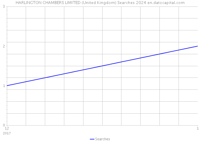 HARLINGTON CHAMBERS LIMITED (United Kingdom) Searches 2024 