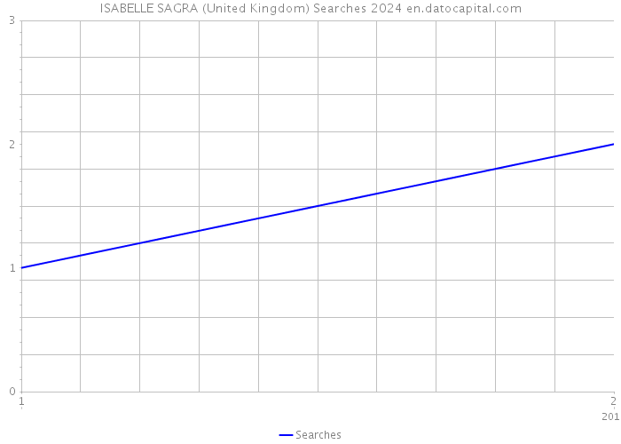 ISABELLE SAGRA (United Kingdom) Searches 2024 
