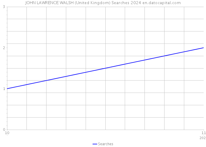 JOHN LAWRENCE WALSH (United Kingdom) Searches 2024 