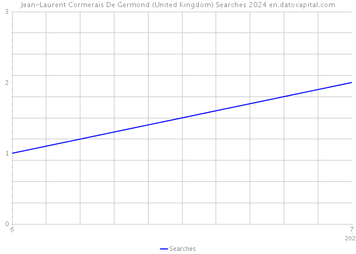 Jean-Laurent Cormerais De Germond (United Kingdom) Searches 2024 