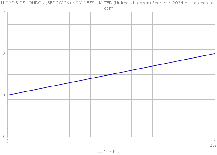 LLOYD'S OF LONDON (SEDGWICK) NOMINEES LIMITED (United Kingdom) Searches 2024 