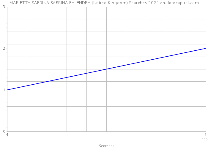 MARIETTA SABRINA SABRINA BALENDRA (United Kingdom) Searches 2024 