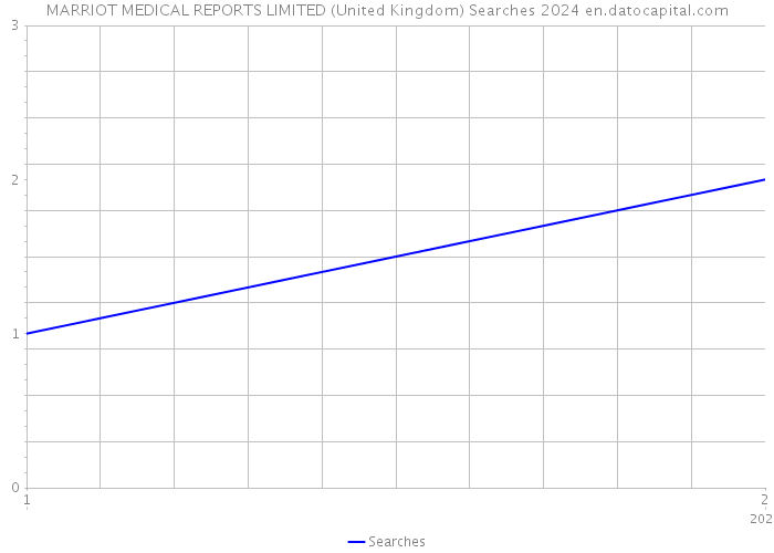 MARRIOT MEDICAL REPORTS LIMITED (United Kingdom) Searches 2024 