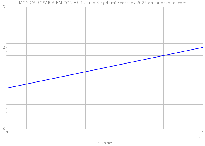 MONICA ROSARIA FALCONIERI (United Kingdom) Searches 2024 