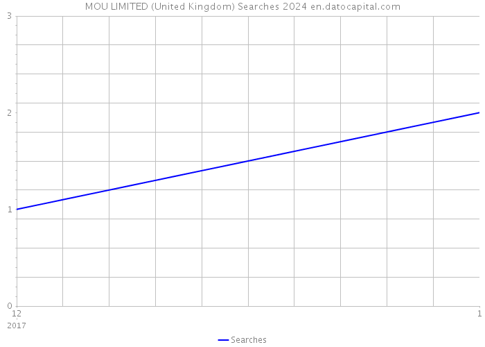 MOU LIMITED (United Kingdom) Searches 2024 