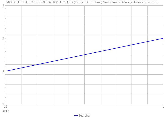 MOUCHEL BABCOCK EDUCATION LIMITED (United Kingdom) Searches 2024 