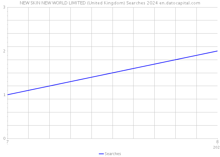 NEW SKIN NEW WORLD LIMITED (United Kingdom) Searches 2024 