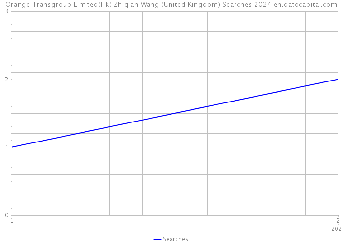 Orange Transgroup Limited(Hk) Zhiqian Wang (United Kingdom) Searches 2024 
