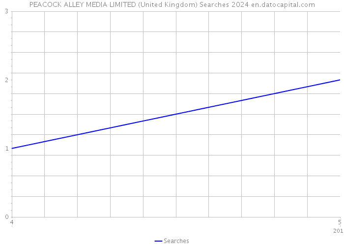 PEACOCK ALLEY MEDIA LIMITED (United Kingdom) Searches 2024 