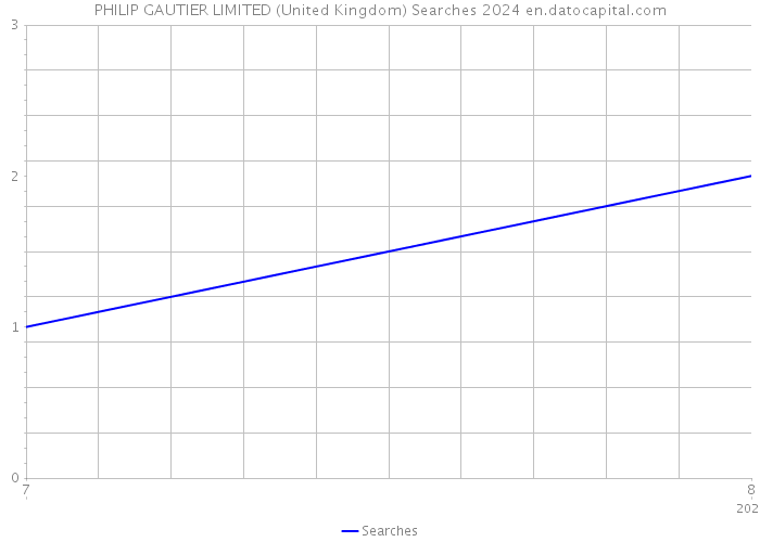 PHILIP GAUTIER LIMITED (United Kingdom) Searches 2024 