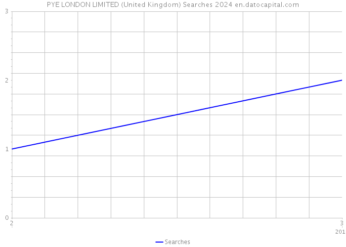 PYE LONDON LIMITED (United Kingdom) Searches 2024 